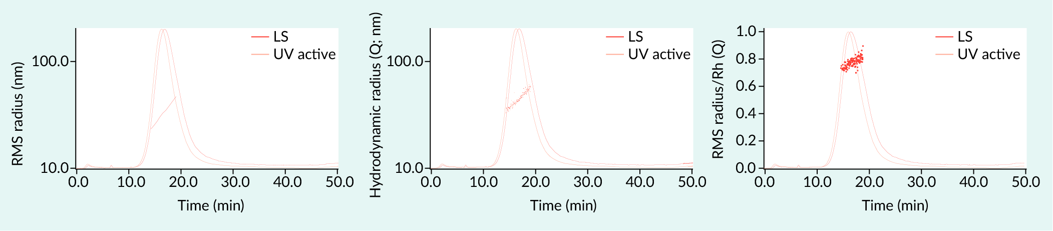 FFF-UV-MALS-DLS-RI results of LNP-1, with fractograms of radius of gyration (Rg, nm) on the left, hydrodynamic radius (Rh, nm) in the middle, and Burchard-Stockmayer Plot on the right.